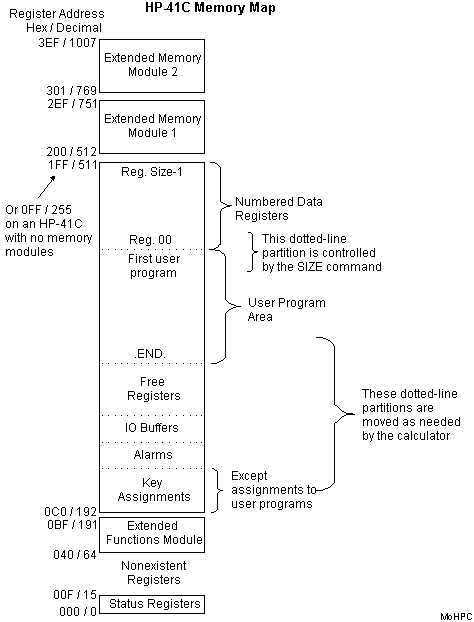 HP-41C Memory Map