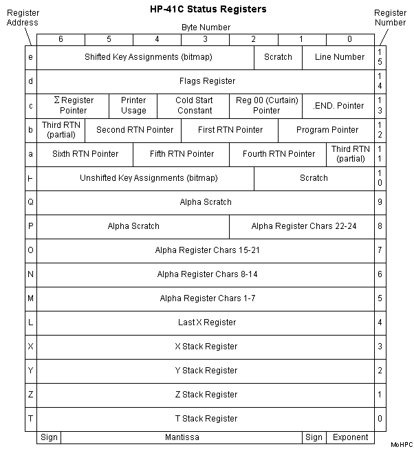 HP-41C Status Registers